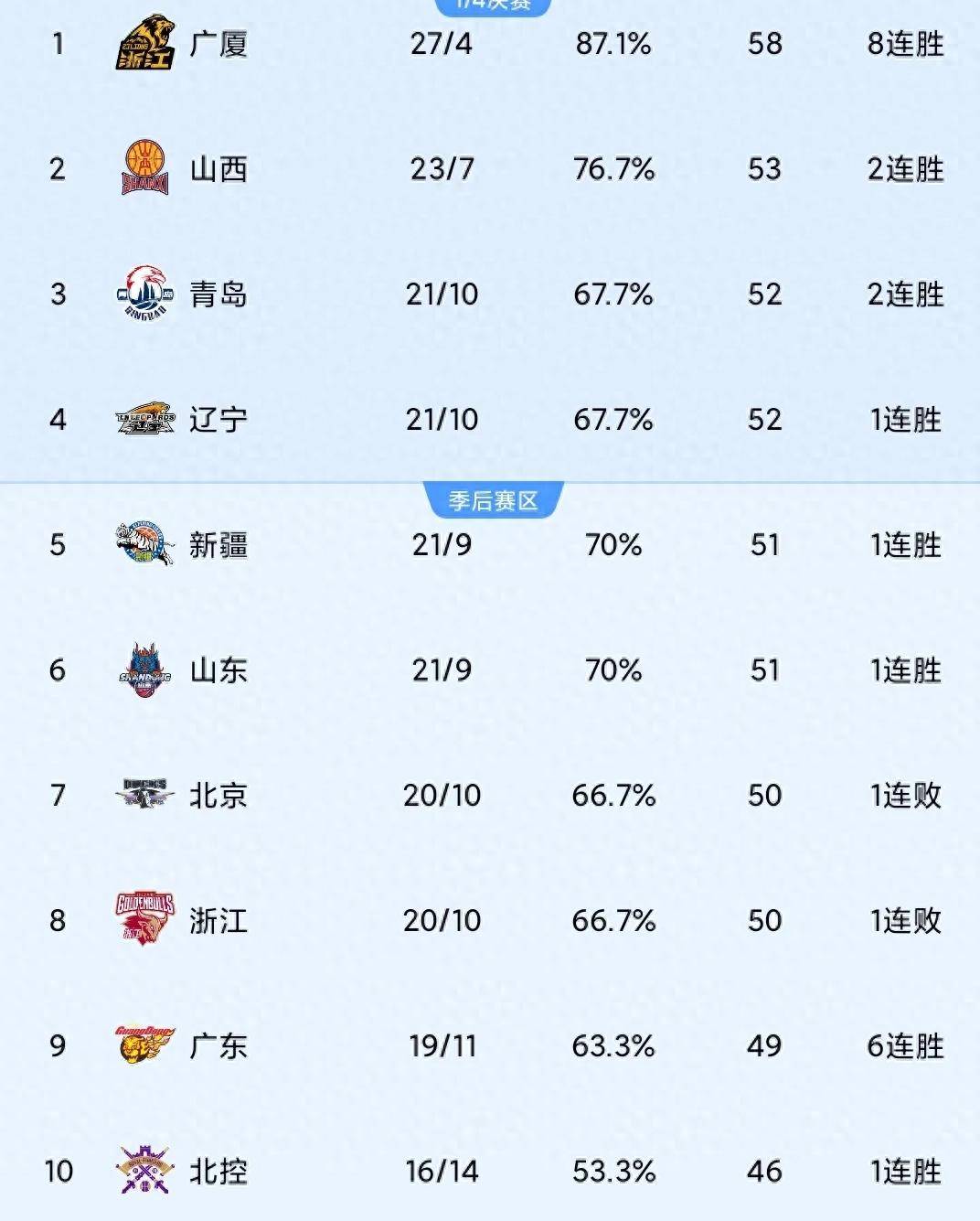 关于山西主场大胜天津，积分领先优势明显的信息